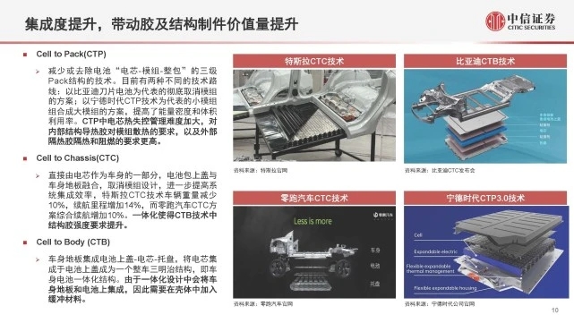 【新能源汽車導(dǎo)熱結(jié)構(gòu)膠】行業(yè)材料迭代+結(jié)構(gòu)優(yōu)化，國(guó)產(chǎn)替代加速