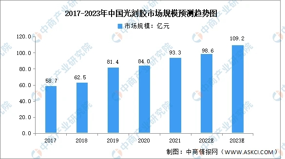 【光刻膠】2023年中國(guó)行業(yè)市場(chǎng)發(fā)展前景如何？