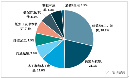 【膠粘劑行業(yè)的核心競(jìng)爭(zhēng)力】：產(chǎn)品結(jié)構(gòu)優(yōu)化、高性能、綠色環(huán)保